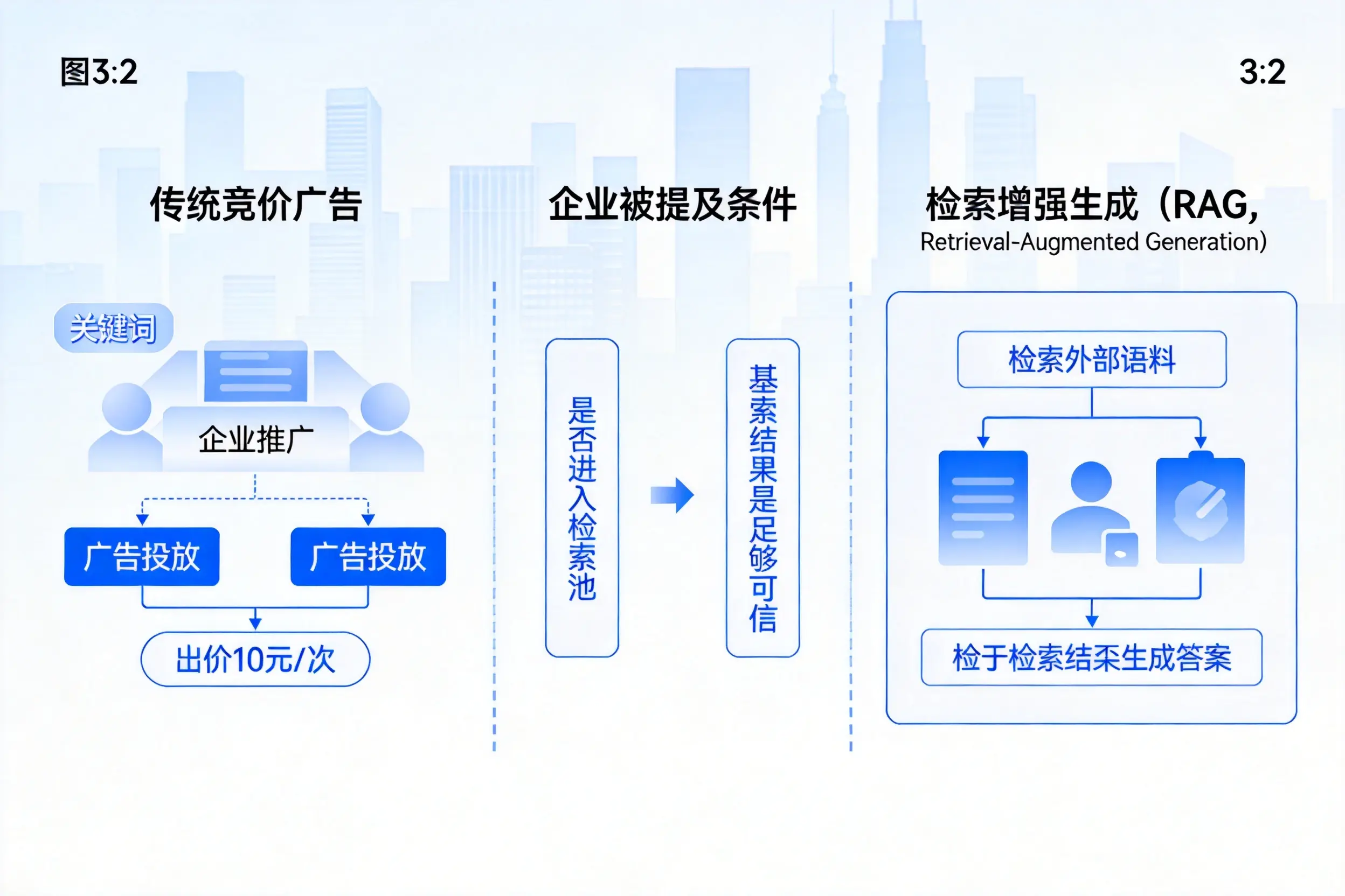 上饶企业AI搜索推广能否替代传统竞价广告投放
