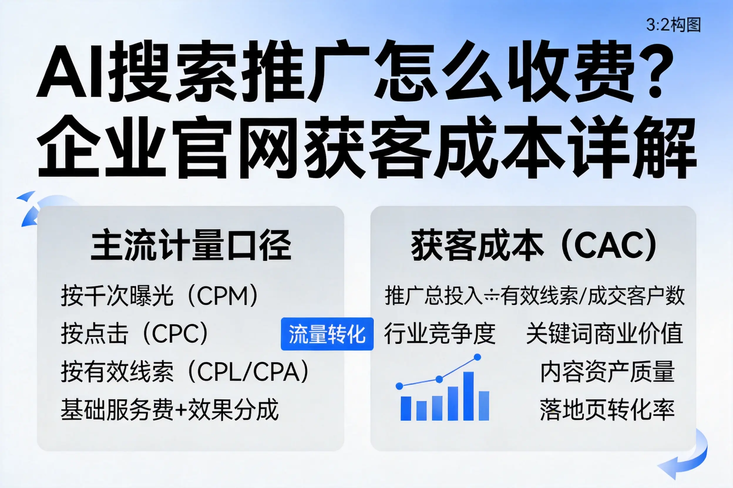 AI搜索推广怎么收费?上饶企业官网获客成本详解