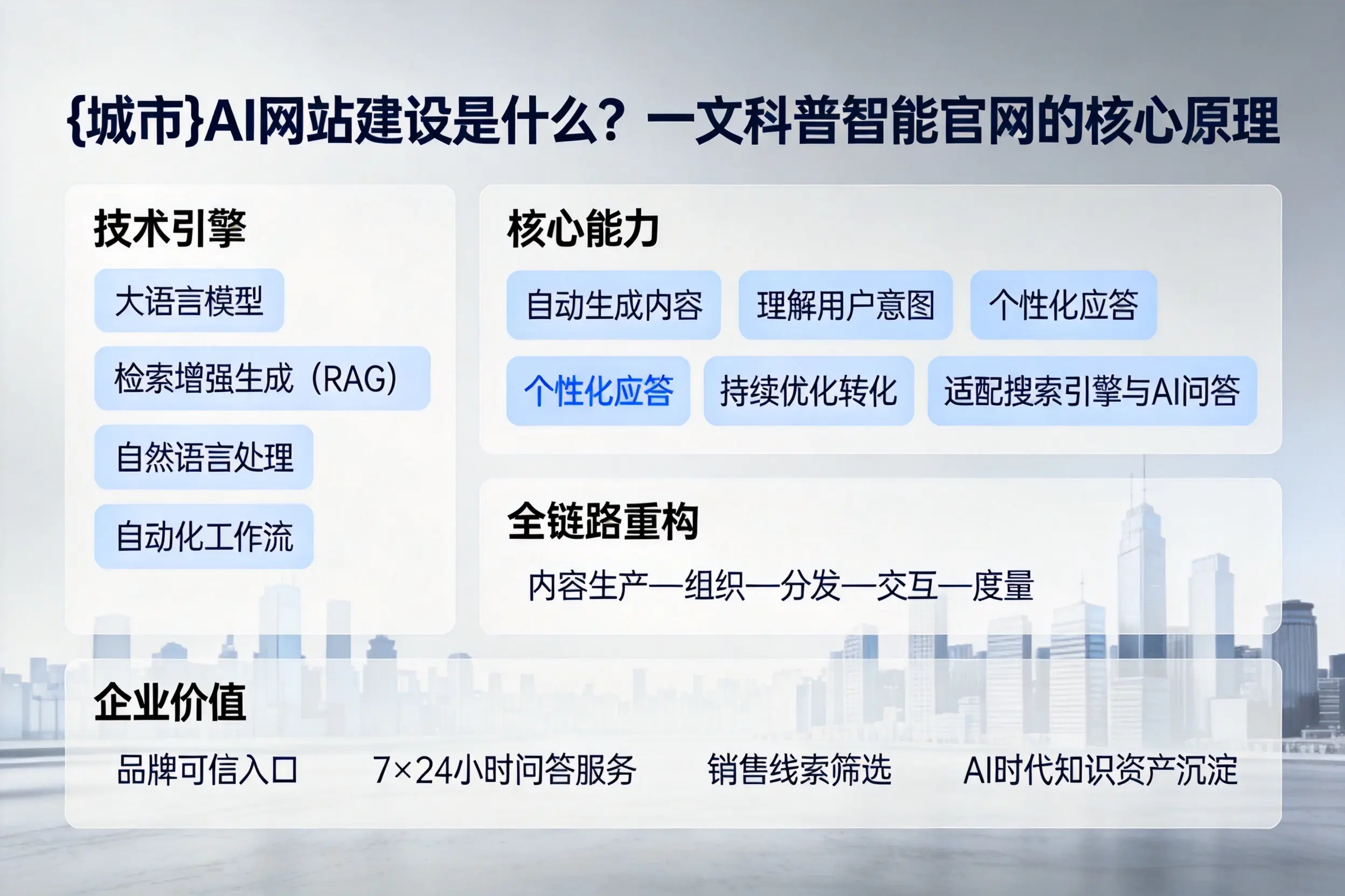 上饶AI网站建设是什么?一文科普智能官网的核心原理