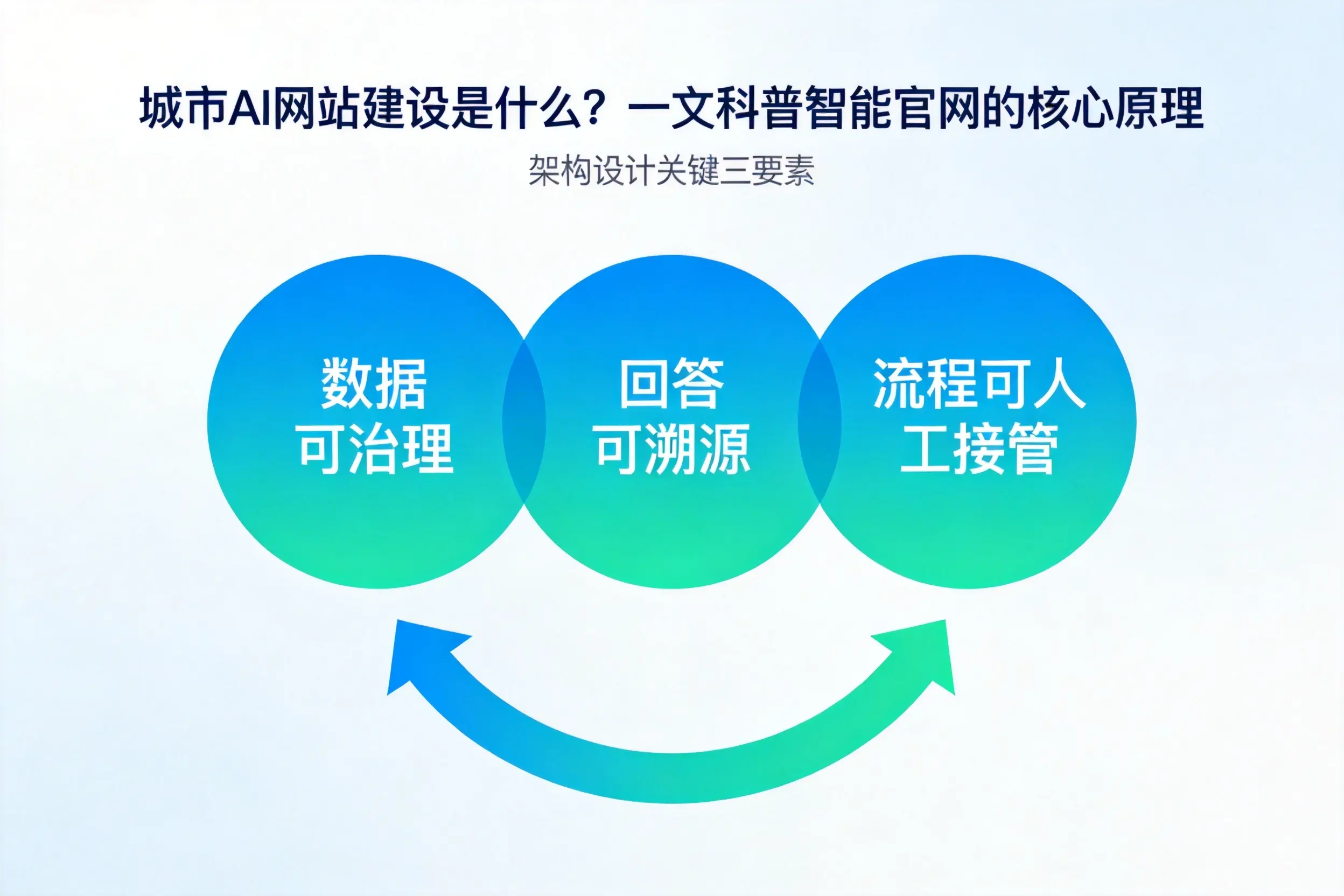 上饶AI网站建设是什么?一文科普智能官网的核心原理
