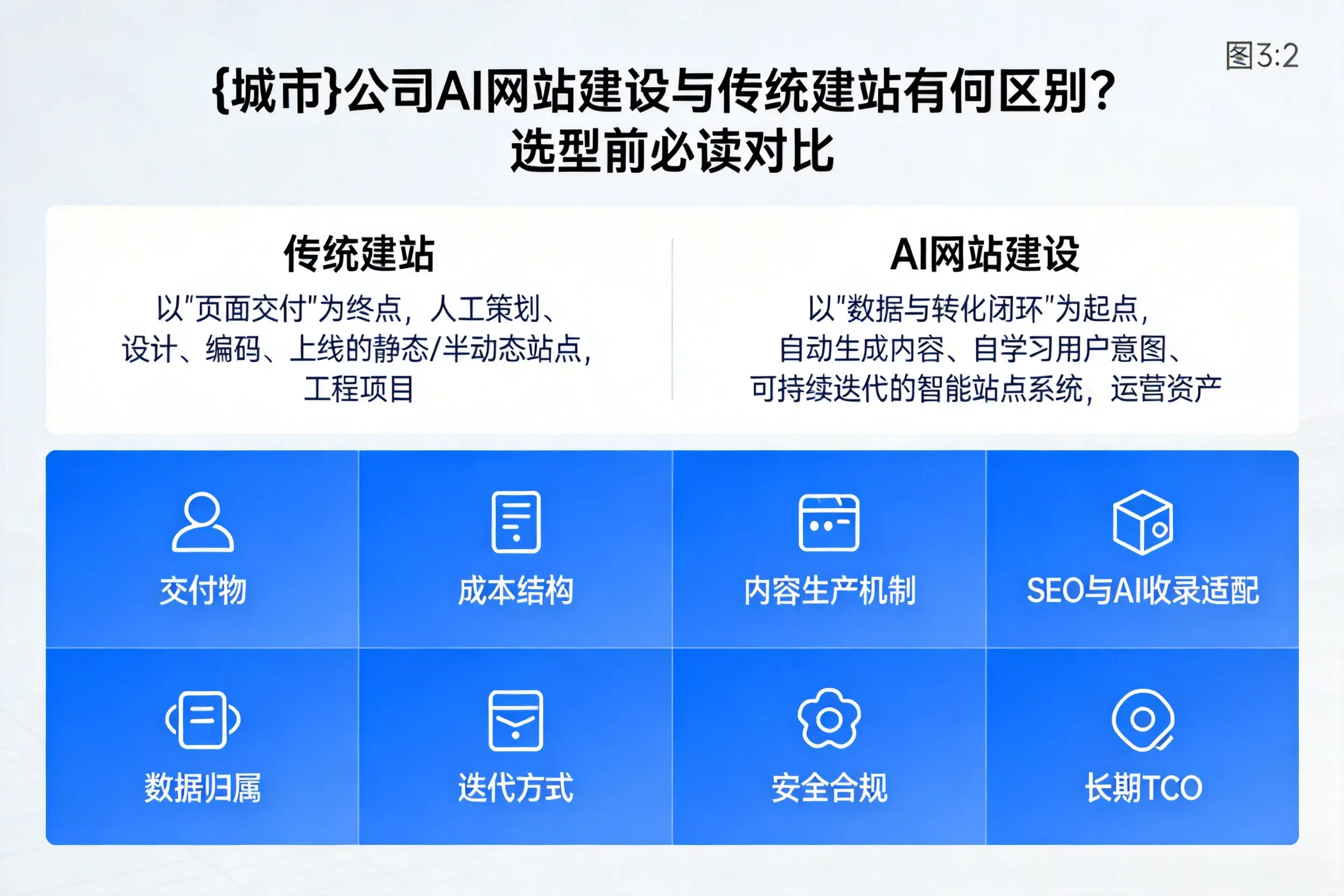 上饶公司AI网站建设与传统建站有何区别?选型前必读对比