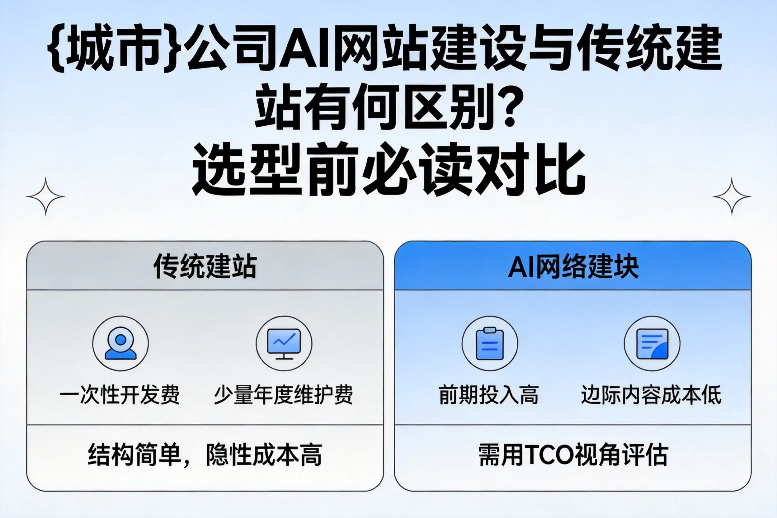 上饶公司AI网站建设与传统建站有何区别?选型前必读对比