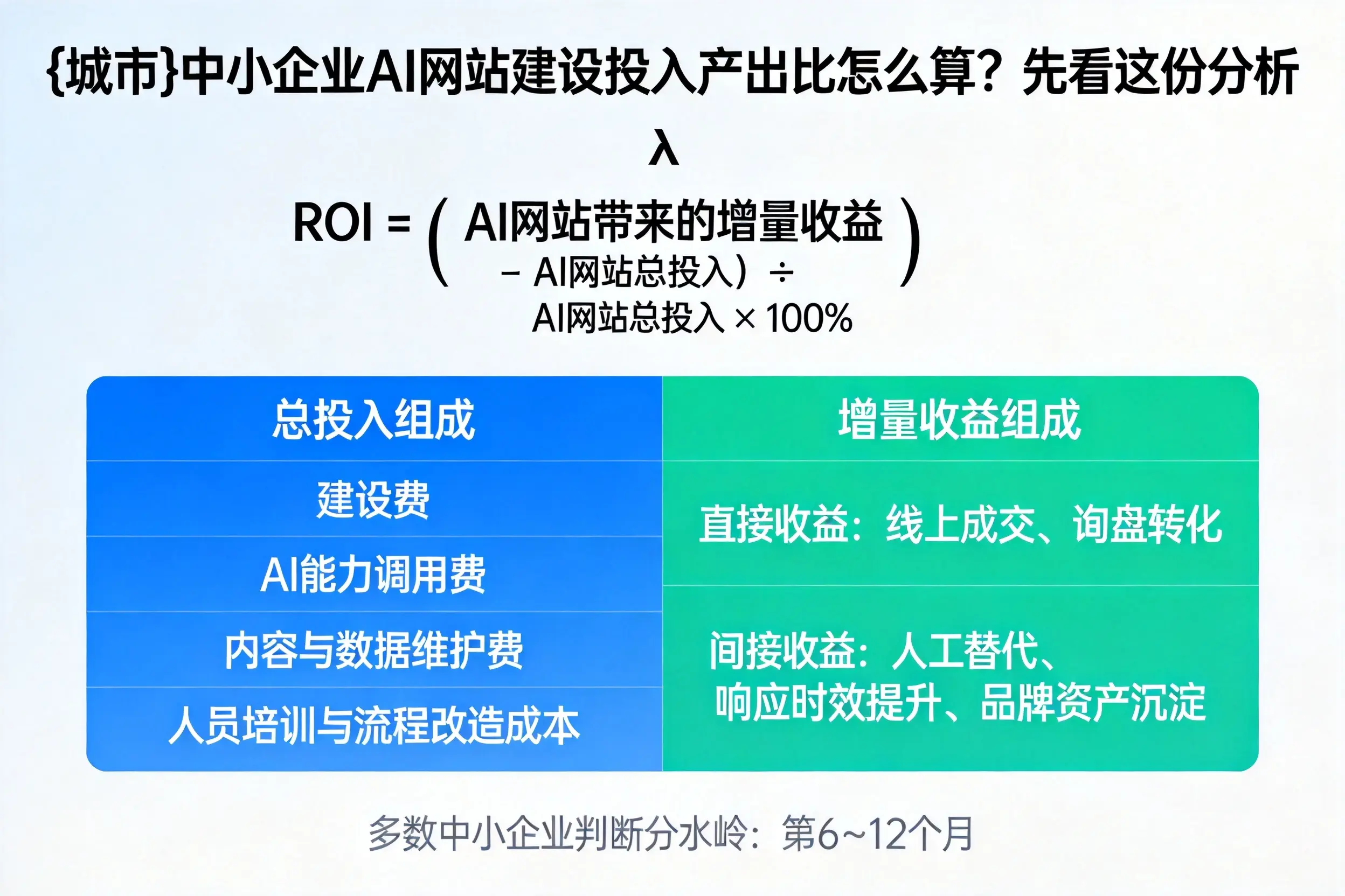 上饶中小企业AI网站建设投入产出比怎么算?先看这份分析