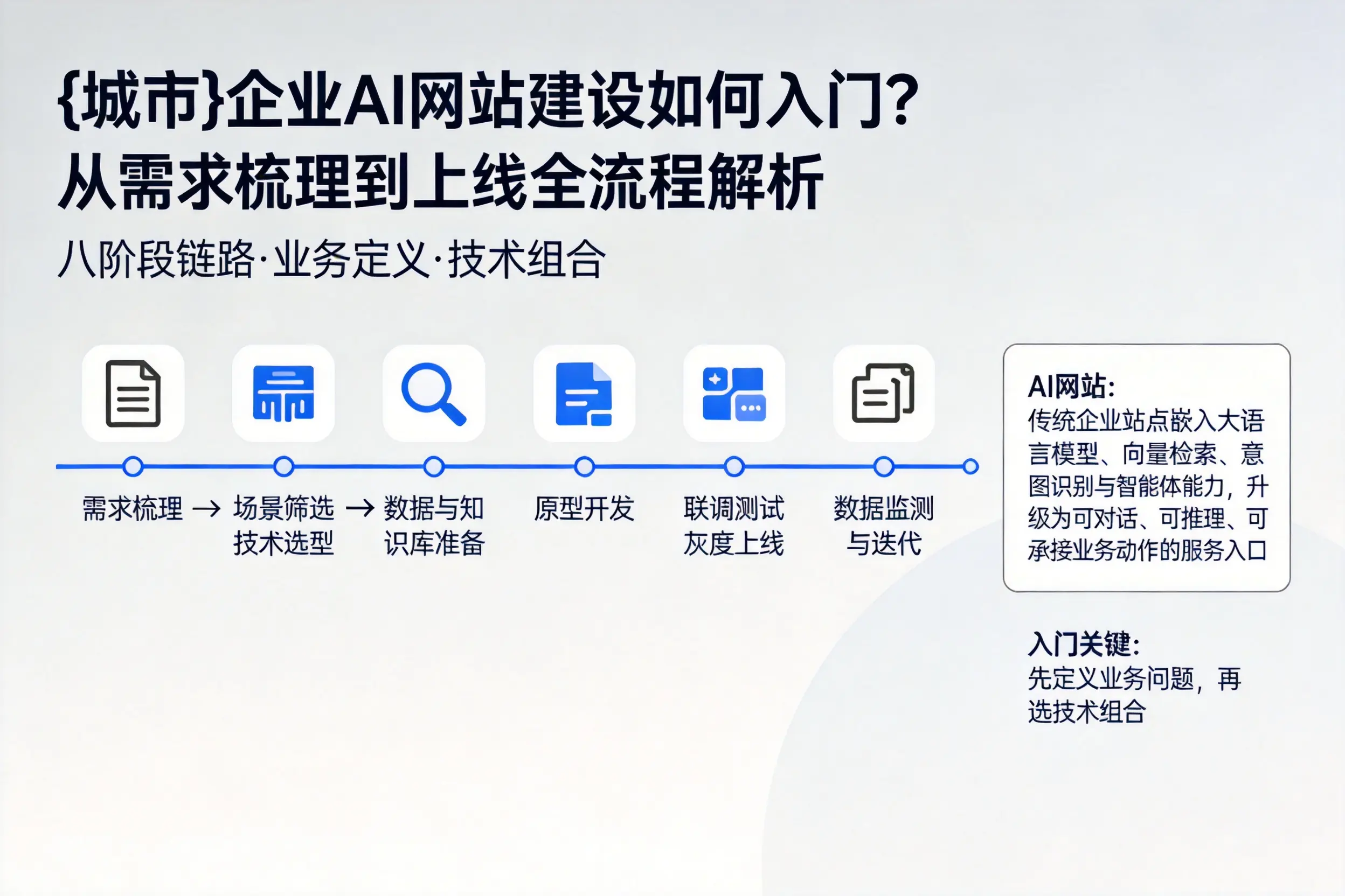 上饶企业AI网站建设如何入门?从需求梳理到上线全流程解析