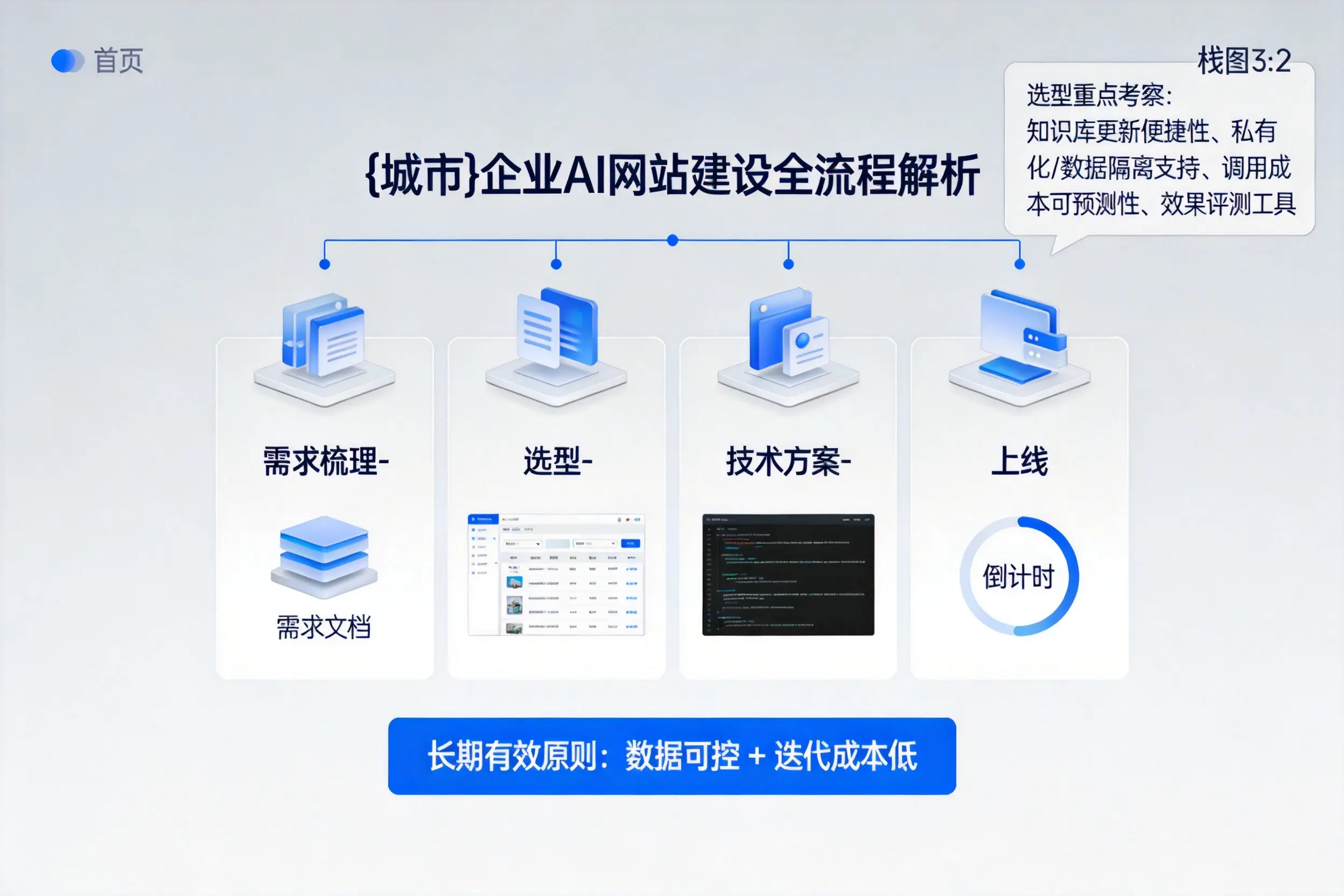 上饶企业AI网站建设如何入门?从需求梳理到上线全流程解析
