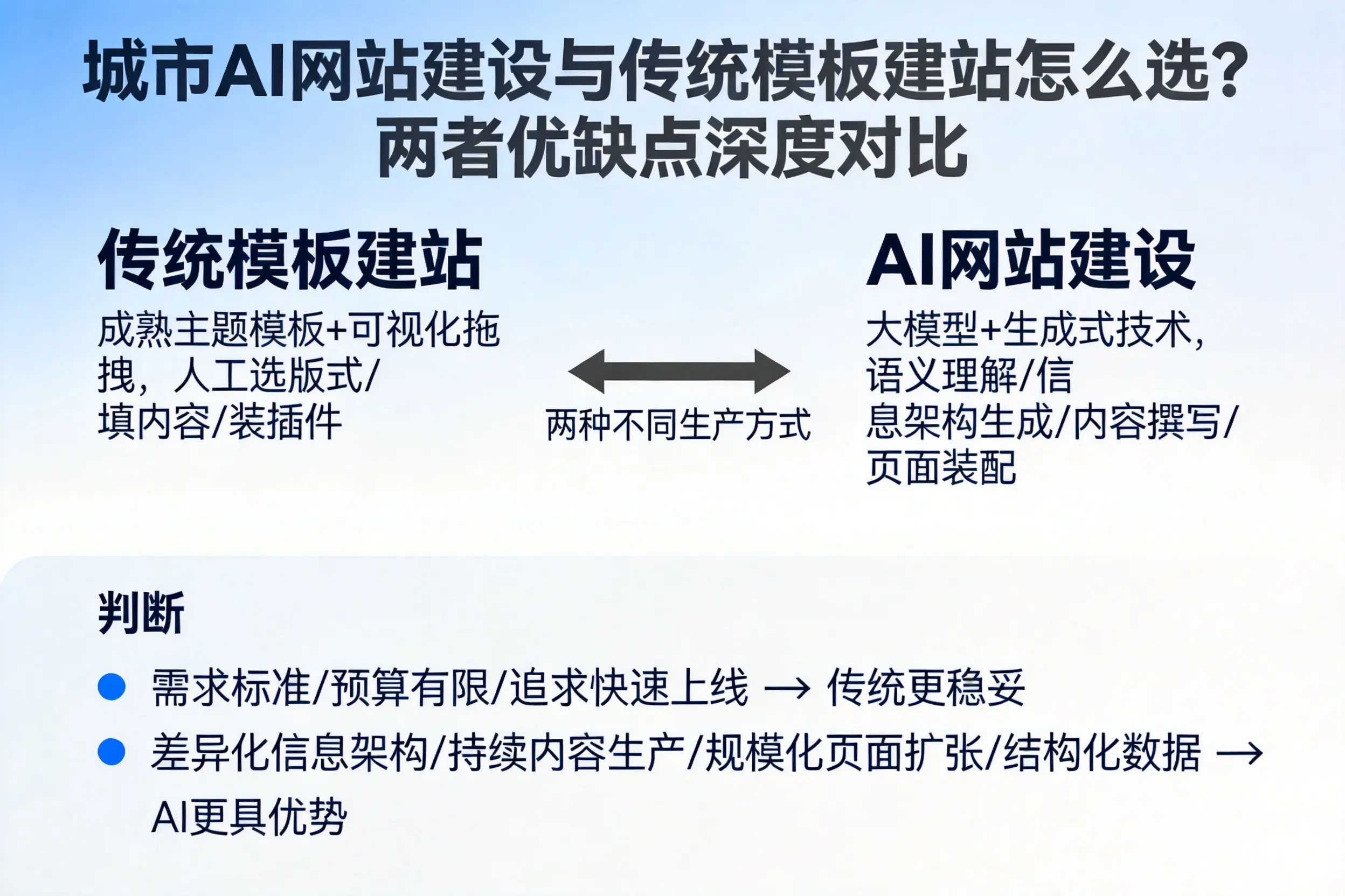 上饶AI网站建设与传统模板建站怎么选?两者优缺点深度对比