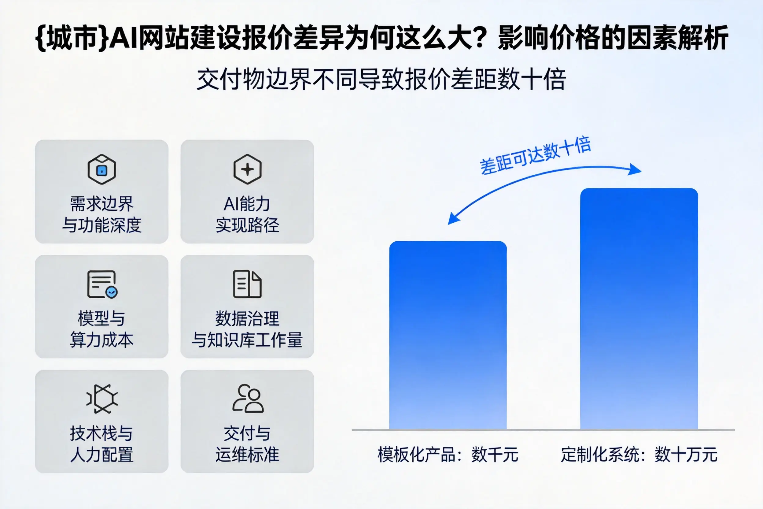 上饶AI网站建设报价差异为何这么大?影响价格的因素解析