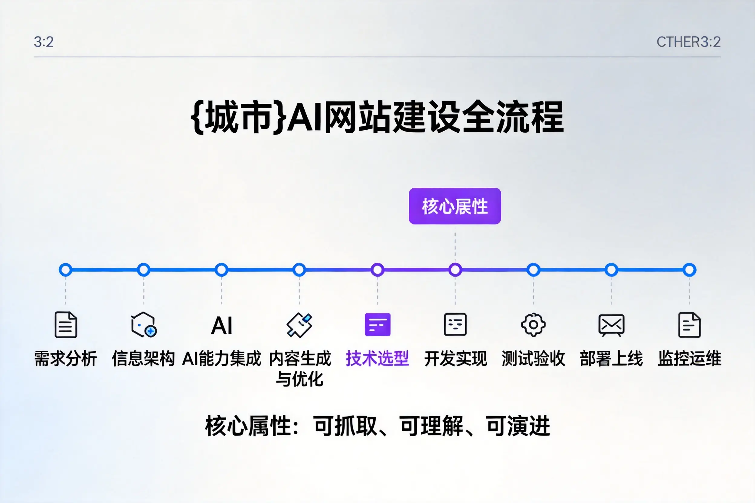 上饶AI网站建设全流程拆解:从方案设计到部署上线教程