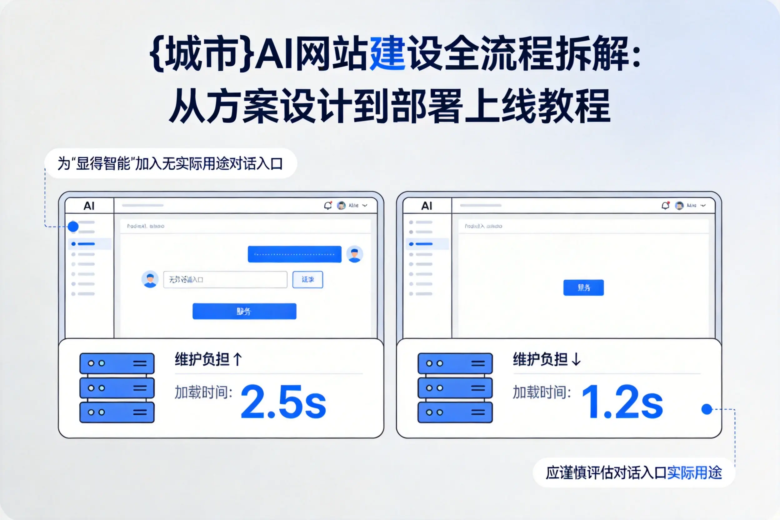 上饶AI网站建设全流程拆解:从方案设计到部署上线教程