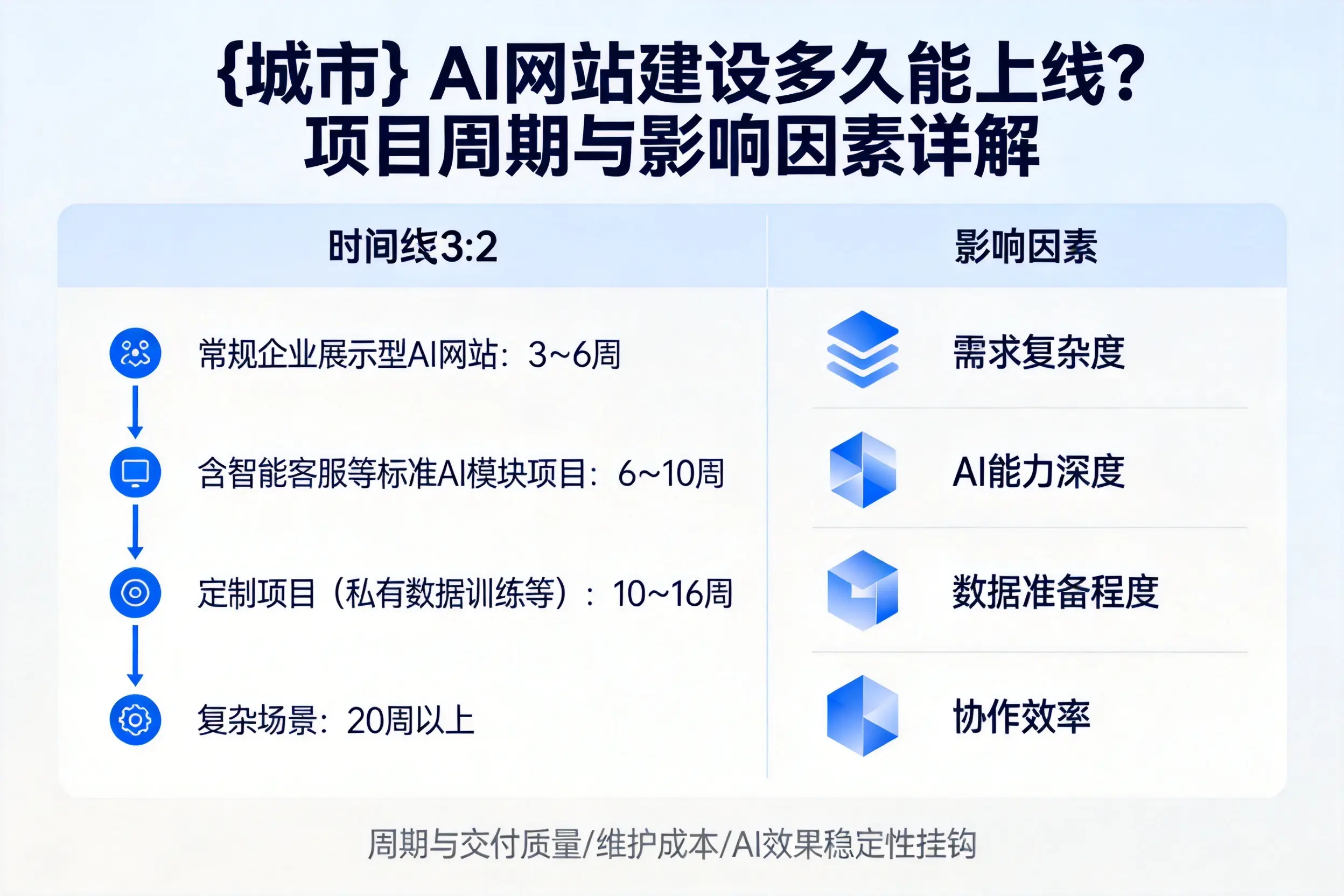 上饶AI网站建设多久能上线？项目周期与影响因素详解