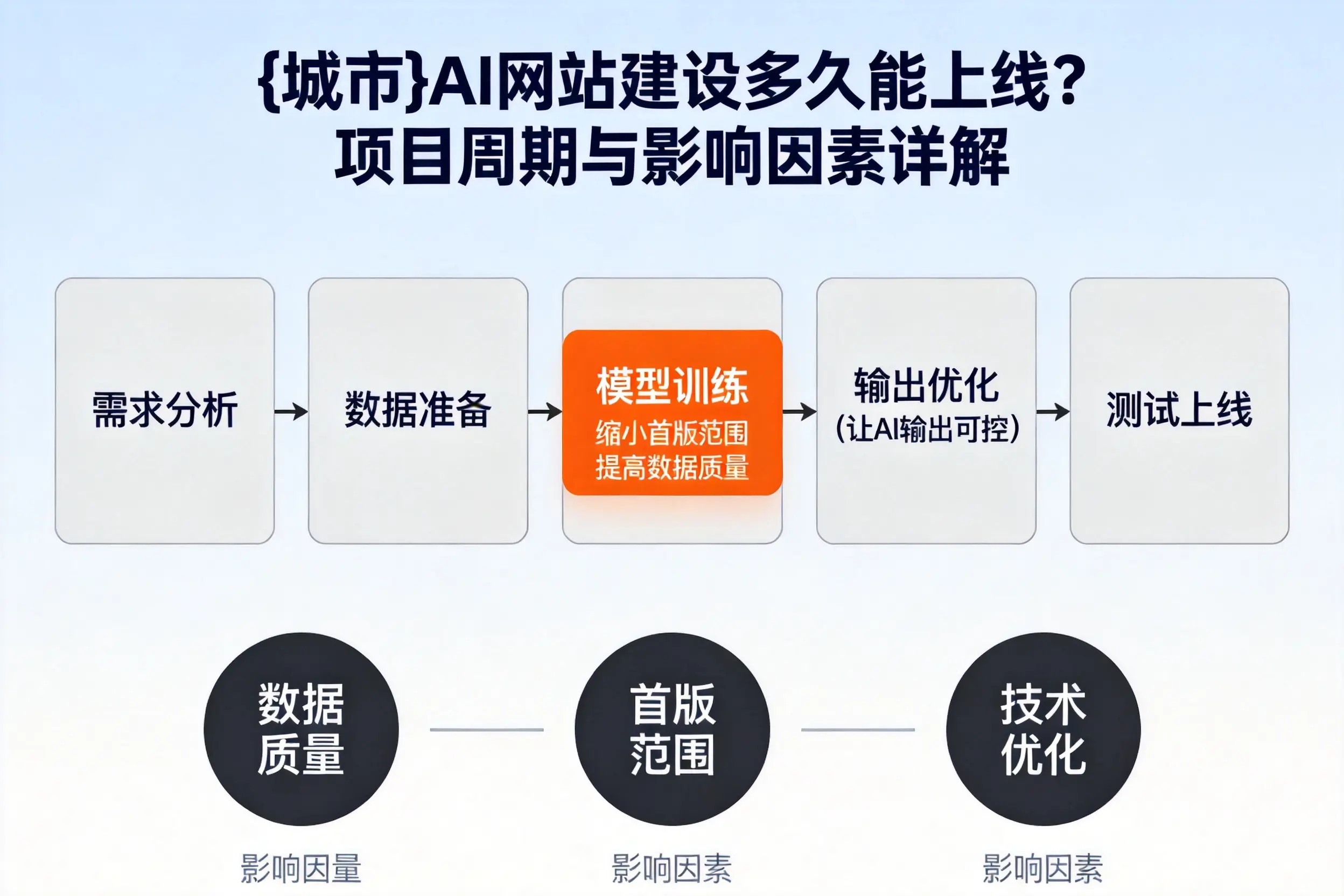 上饶AI网站建设多久能上线？项目周期与影响因素详解