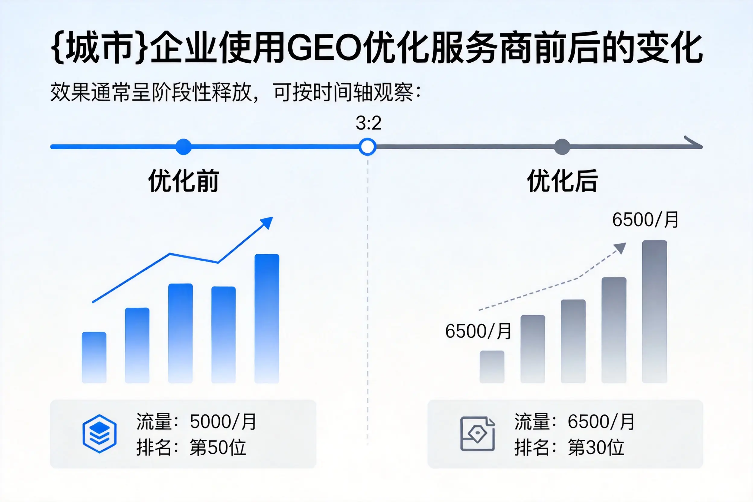 上饶企业使用GEO优化服务商前后的变化