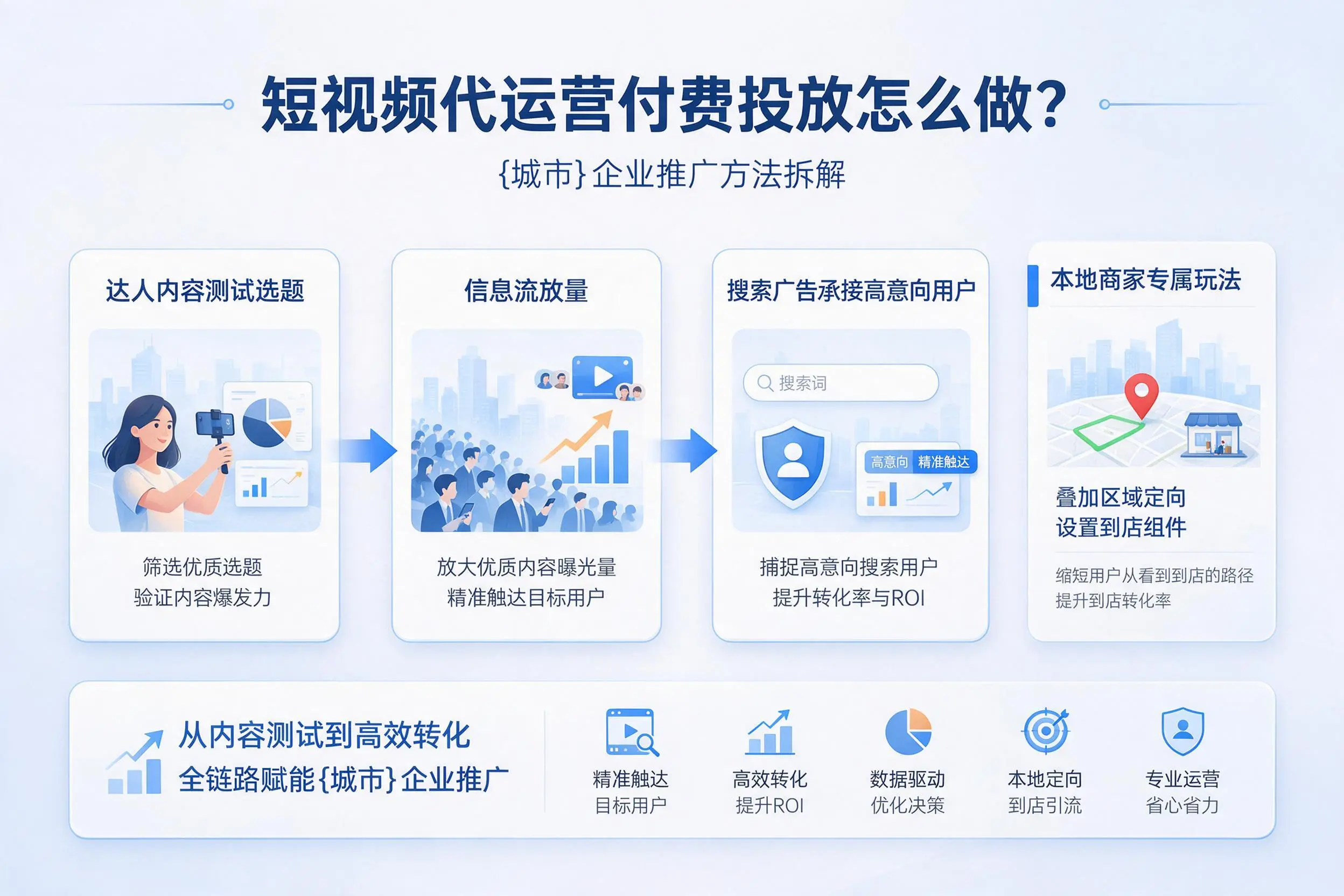 短视频代运营付费投放怎么做？上饶企业推广方法拆解
