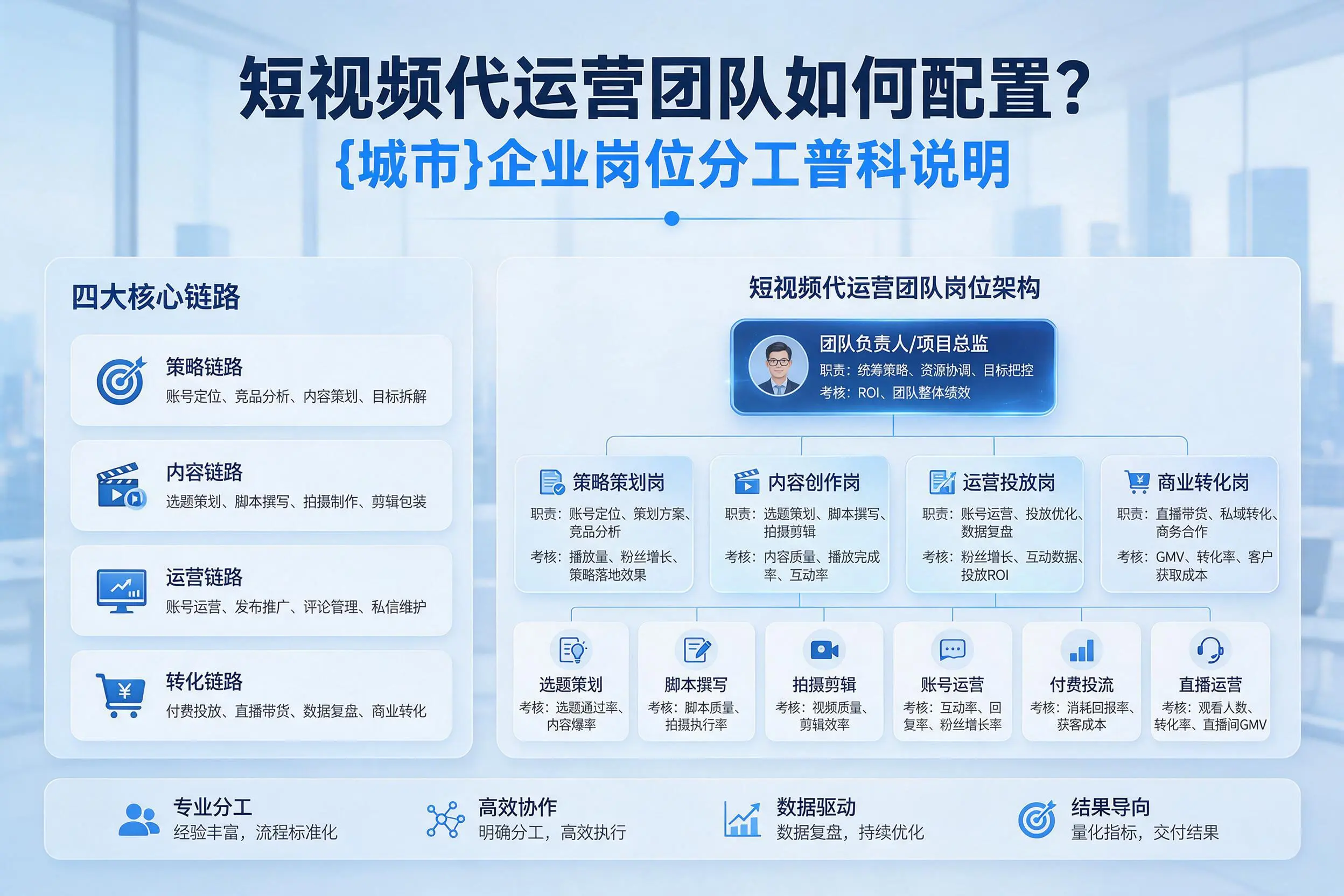 短视频代运营团队如何配置?上饶企业岗位分工科普说明