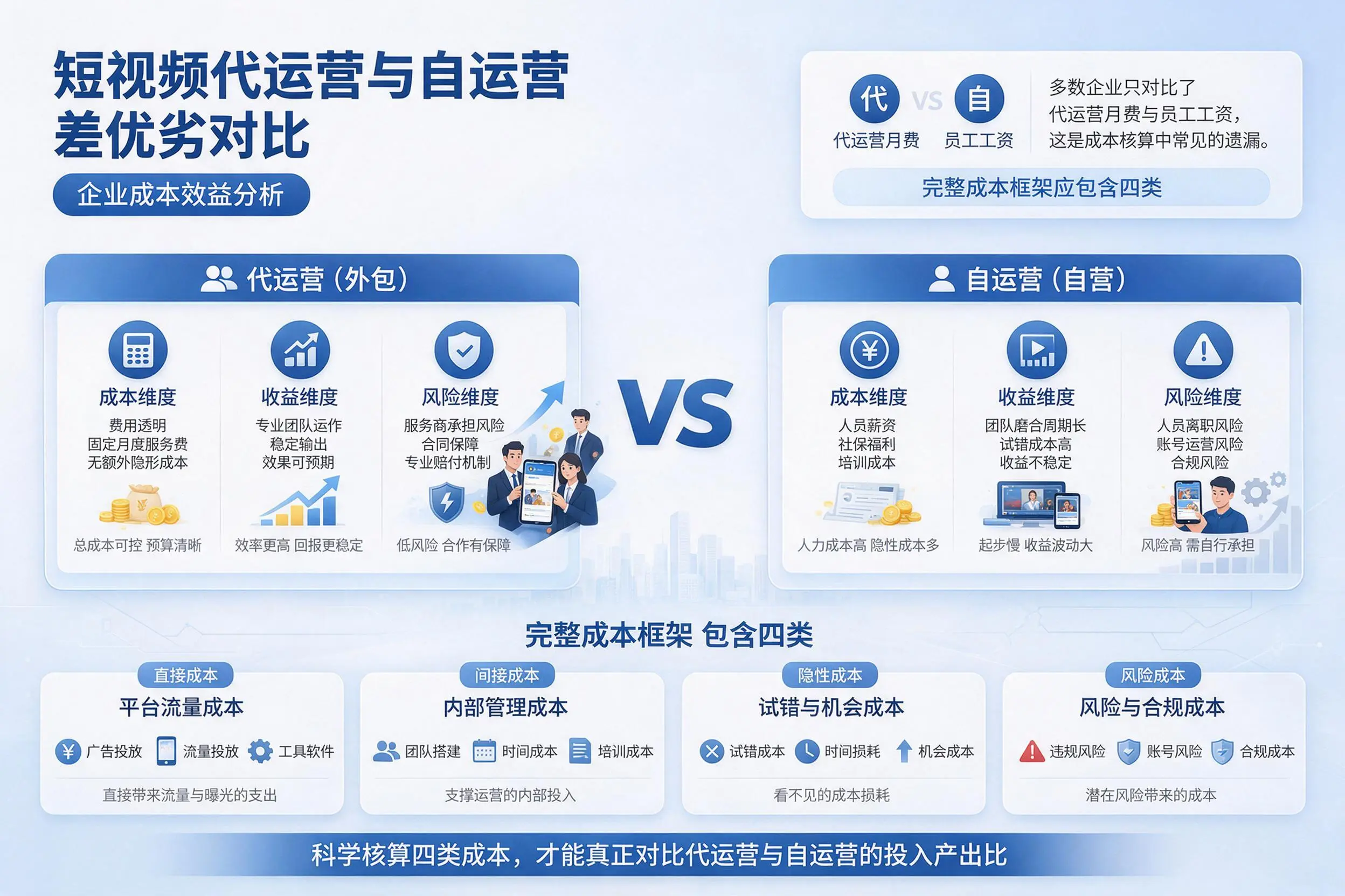 短视频代运营与自运营优劣对比：上饶企业成本效益分析
