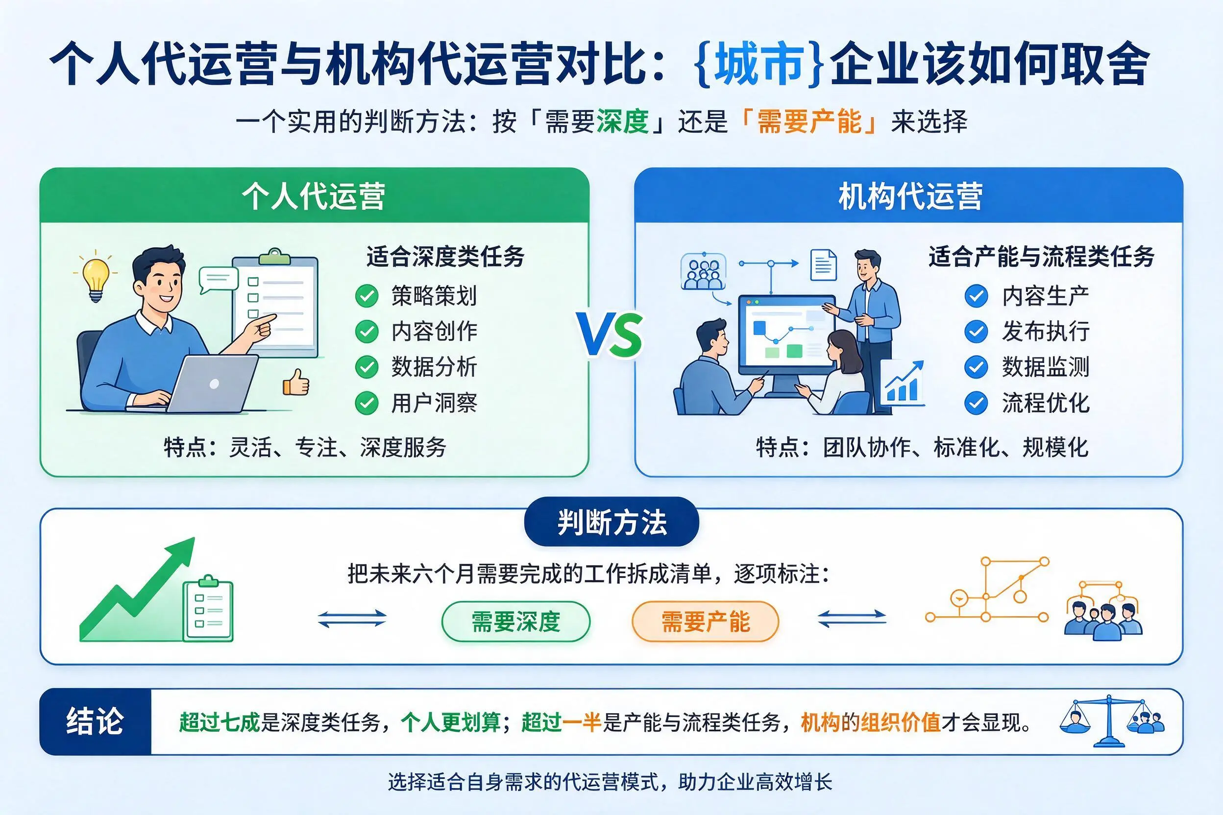 个人代运营与机构代运营对比：上饶企业该如何取舍