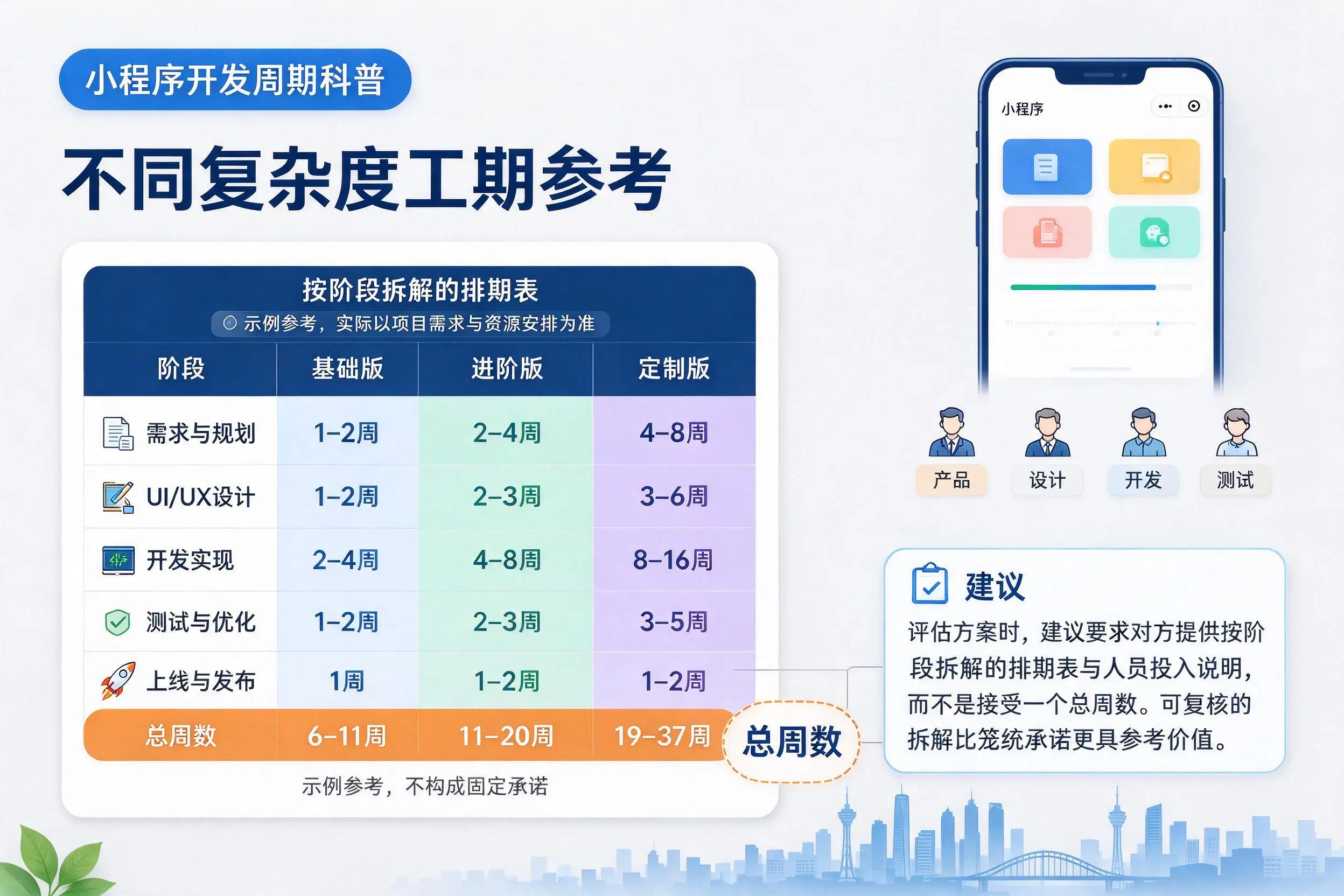 上饶小程序开发周期科普：不同复杂度工期参考