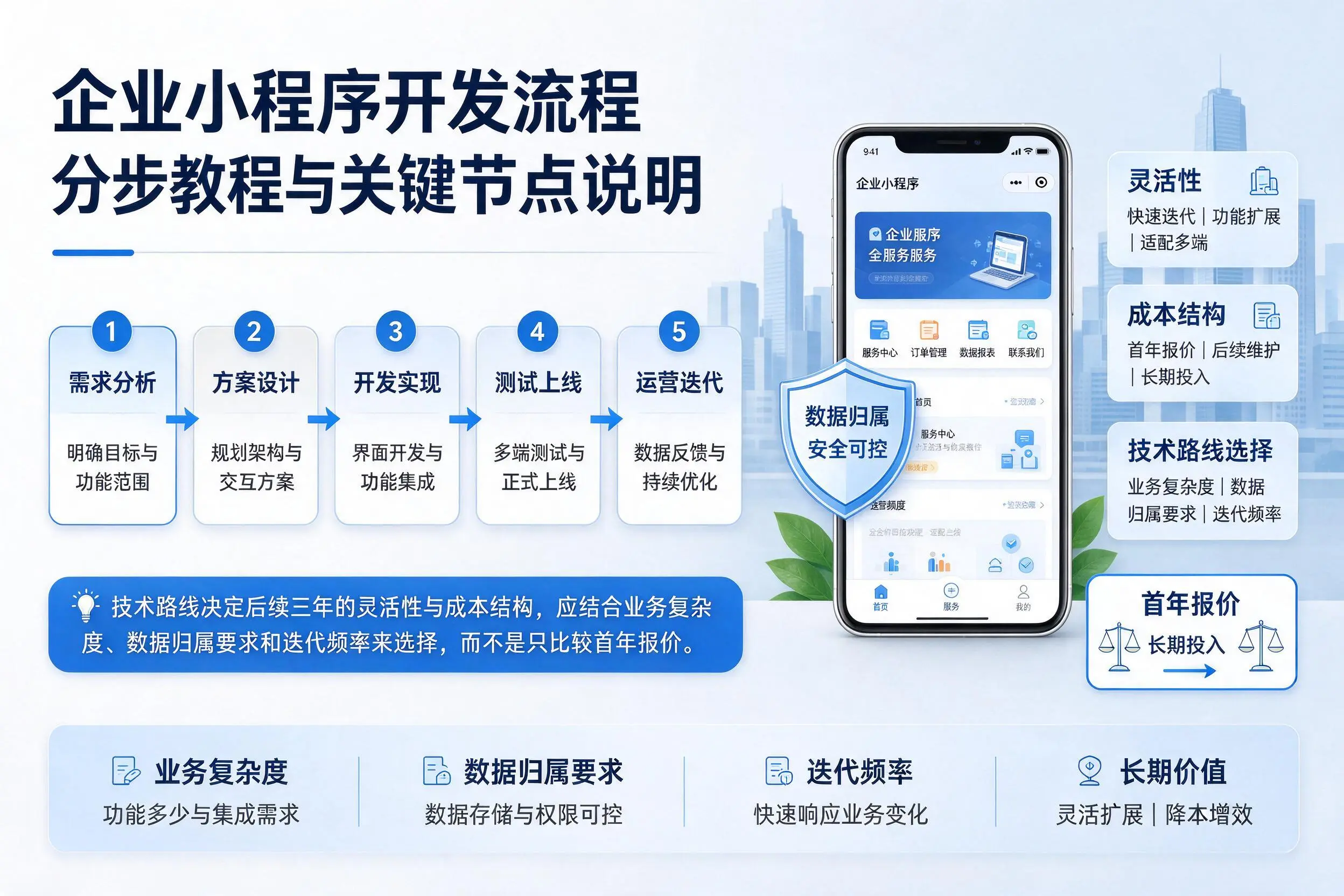 上饶企业小程序开发流程分步教程与关键节点说明