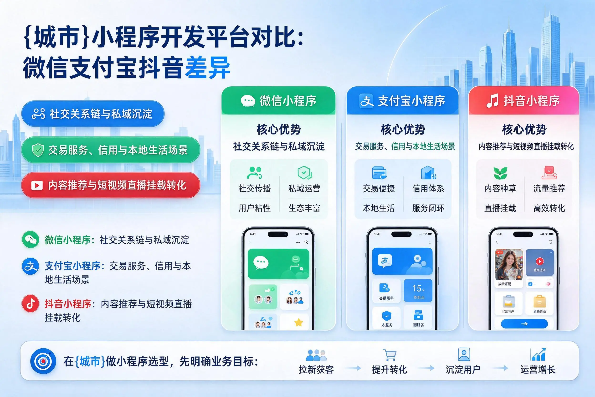 上饶小程序开发平台对比:微信支付宝抖音差异