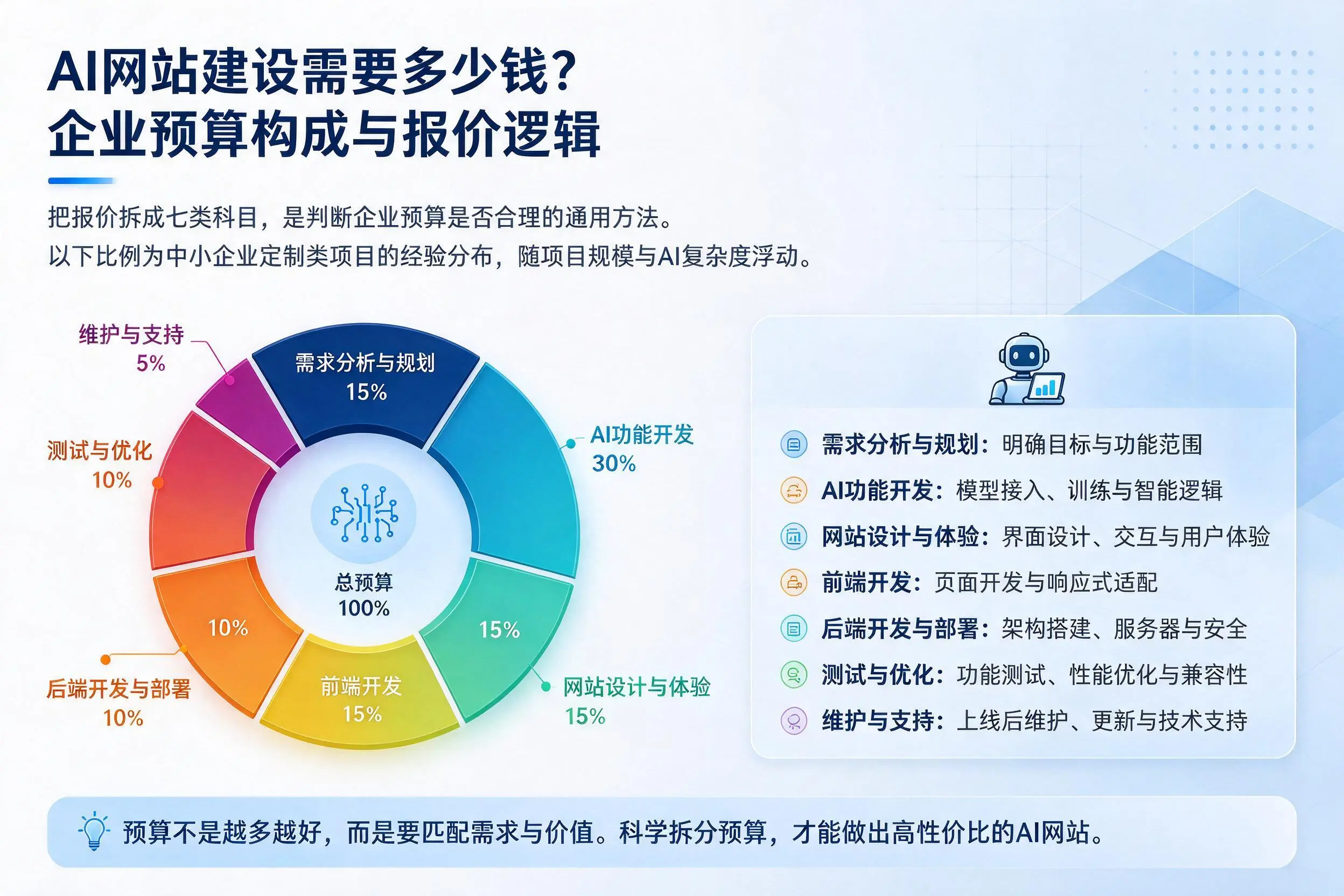 AI网站建设需要多少钱?上饶企业预算构成与报价逻辑