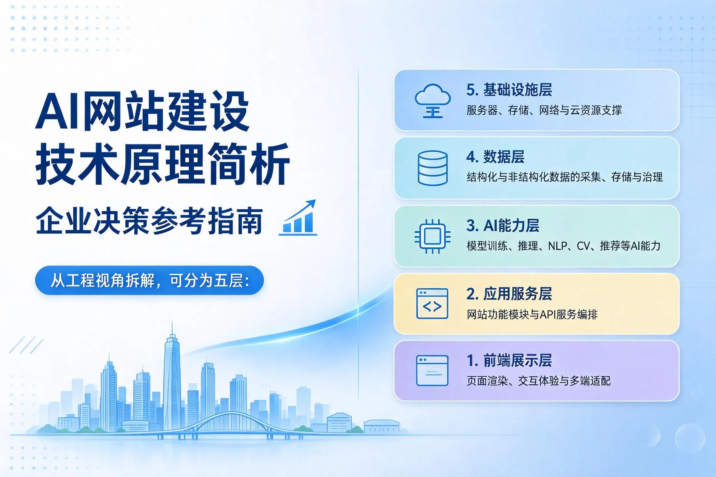 AI网站建设技术原理简析，上饶企业决策参考指南