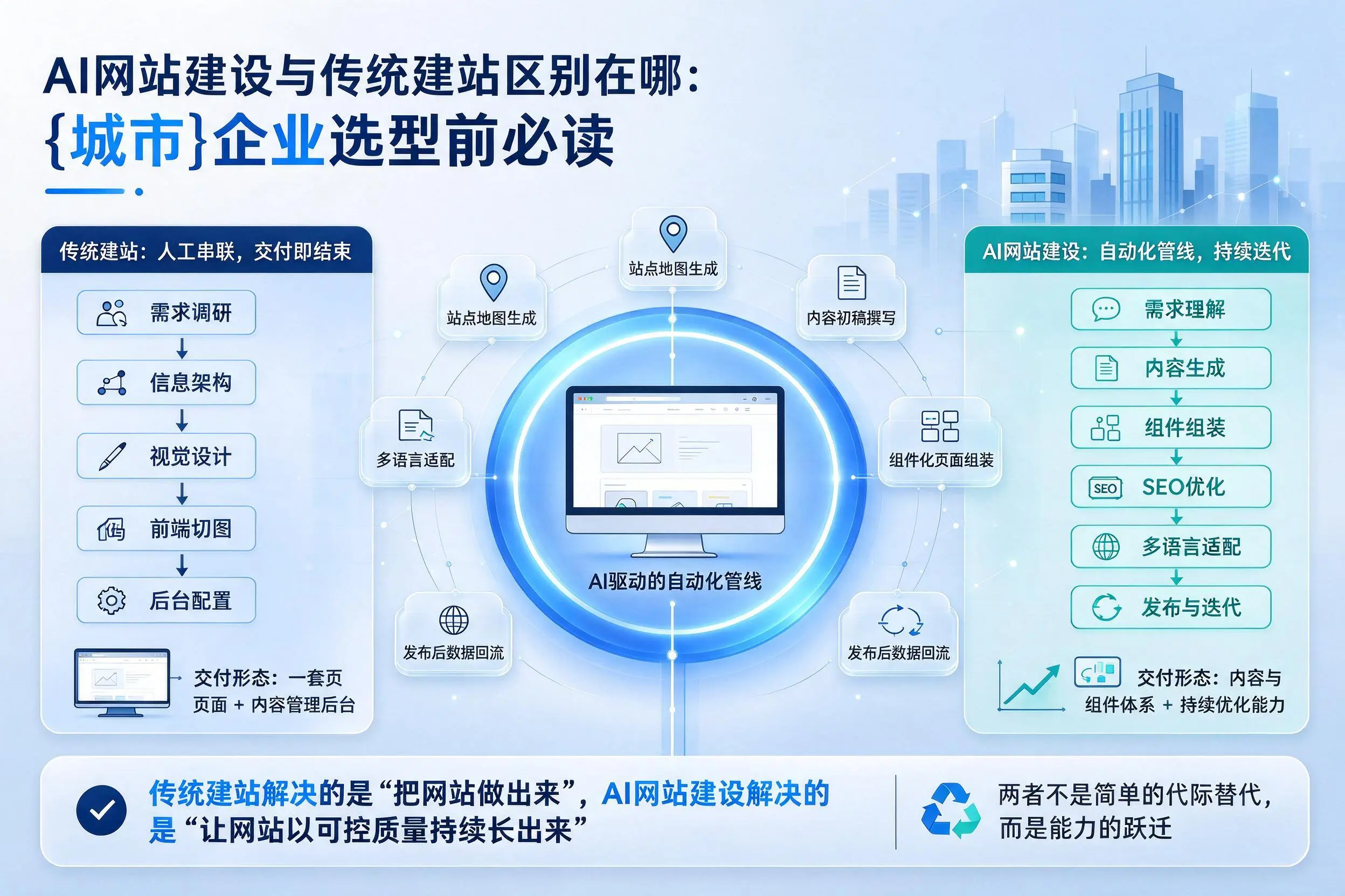 AI网站建设与传统建站区别在哪:上饶企业选型前必读
