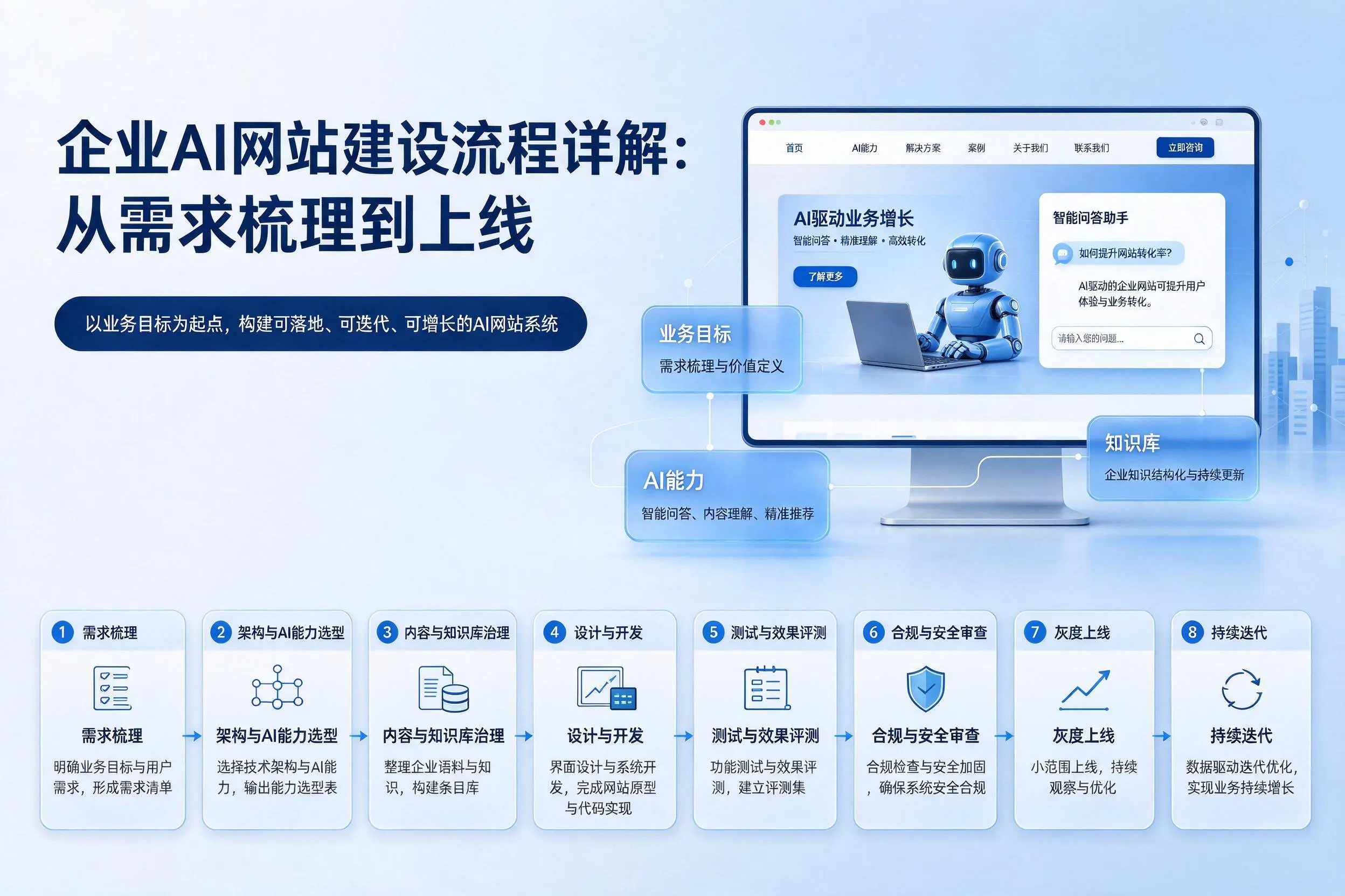上饶企业AI网站建设流程详解：从需求梳理到上线