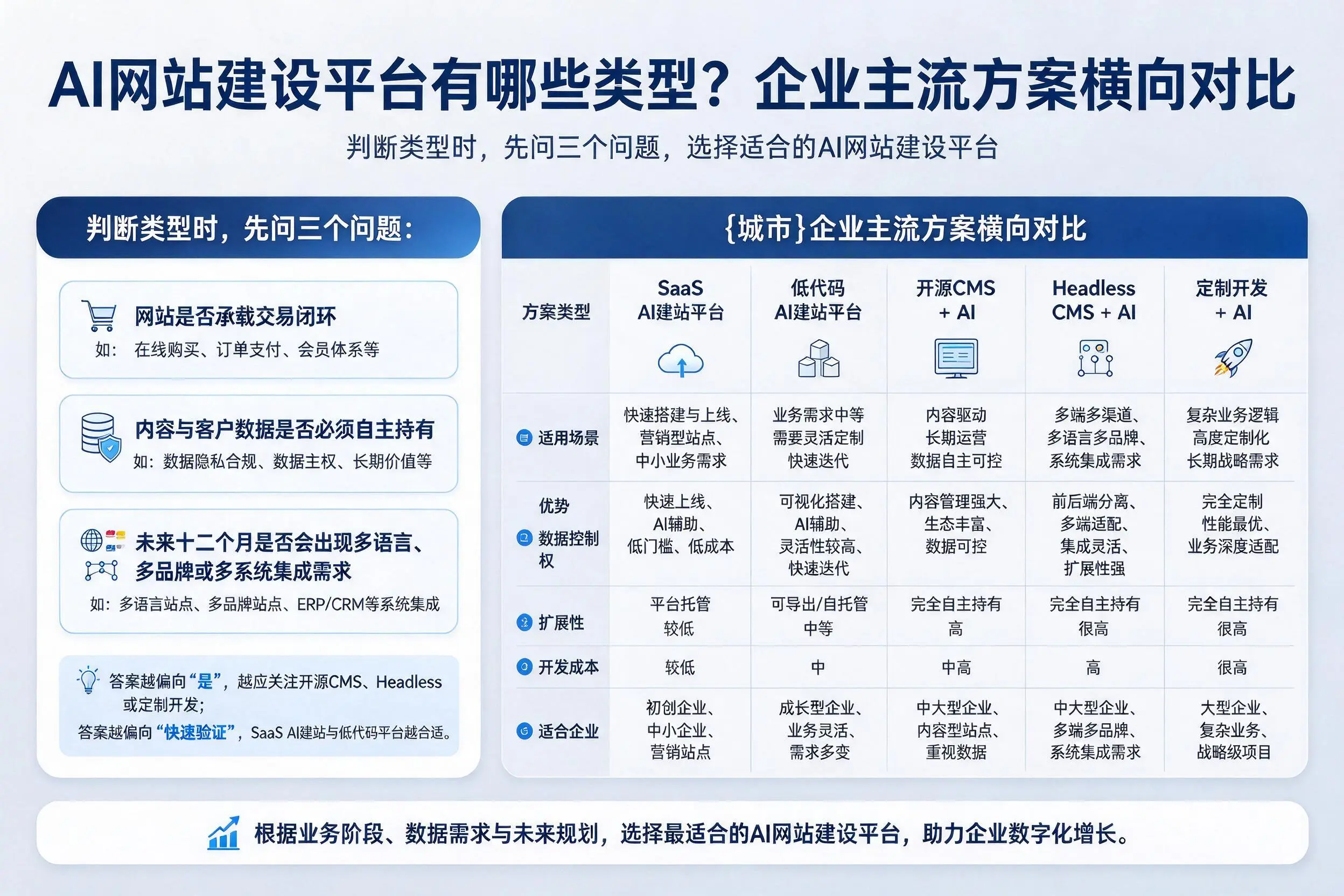 AI网站建设平台有哪些类型?上饶企业主流方案横向对比