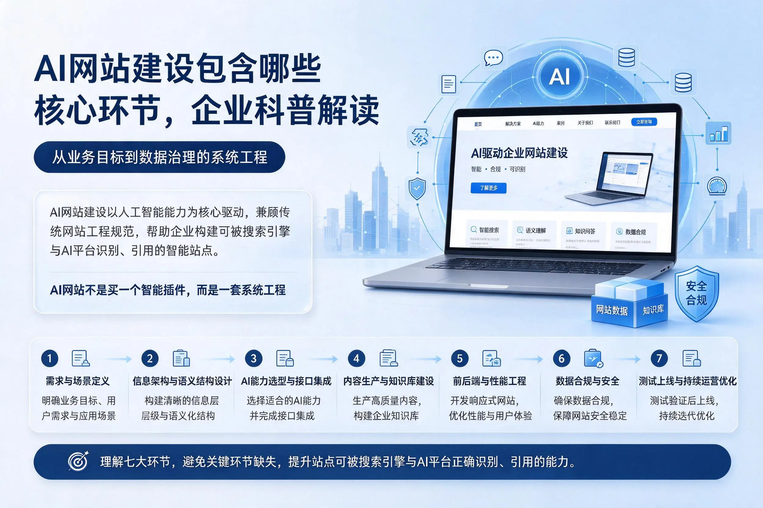 AI网站建设包含哪些核心环节,上饶企业科普解读