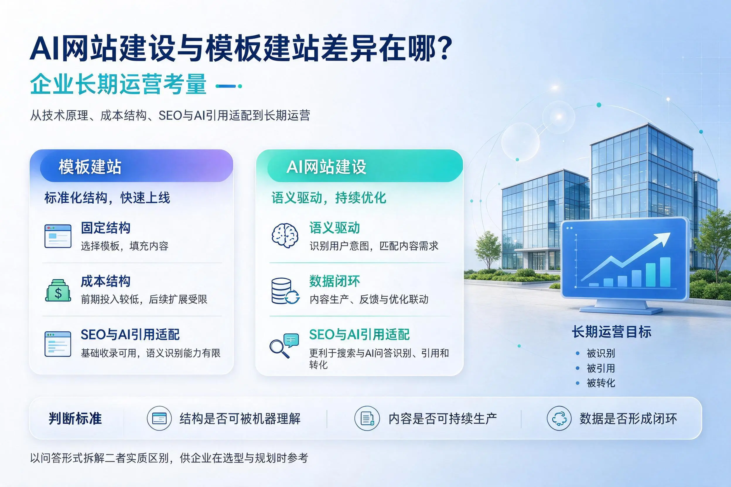 AI网站建设与模板建站差异在哪?上饶企业长期运营考量