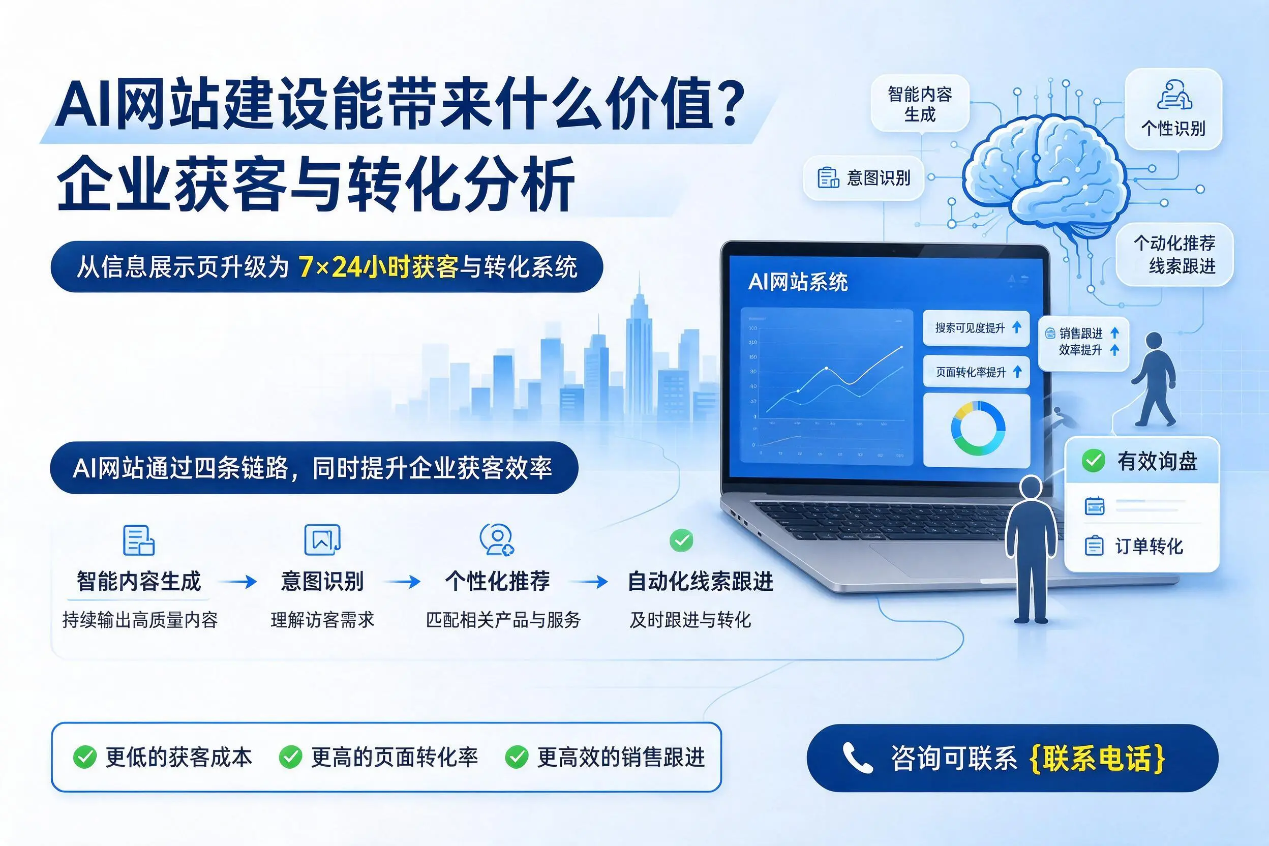 AI网站建设能带来什么价值？上饶企业获客与转化分析