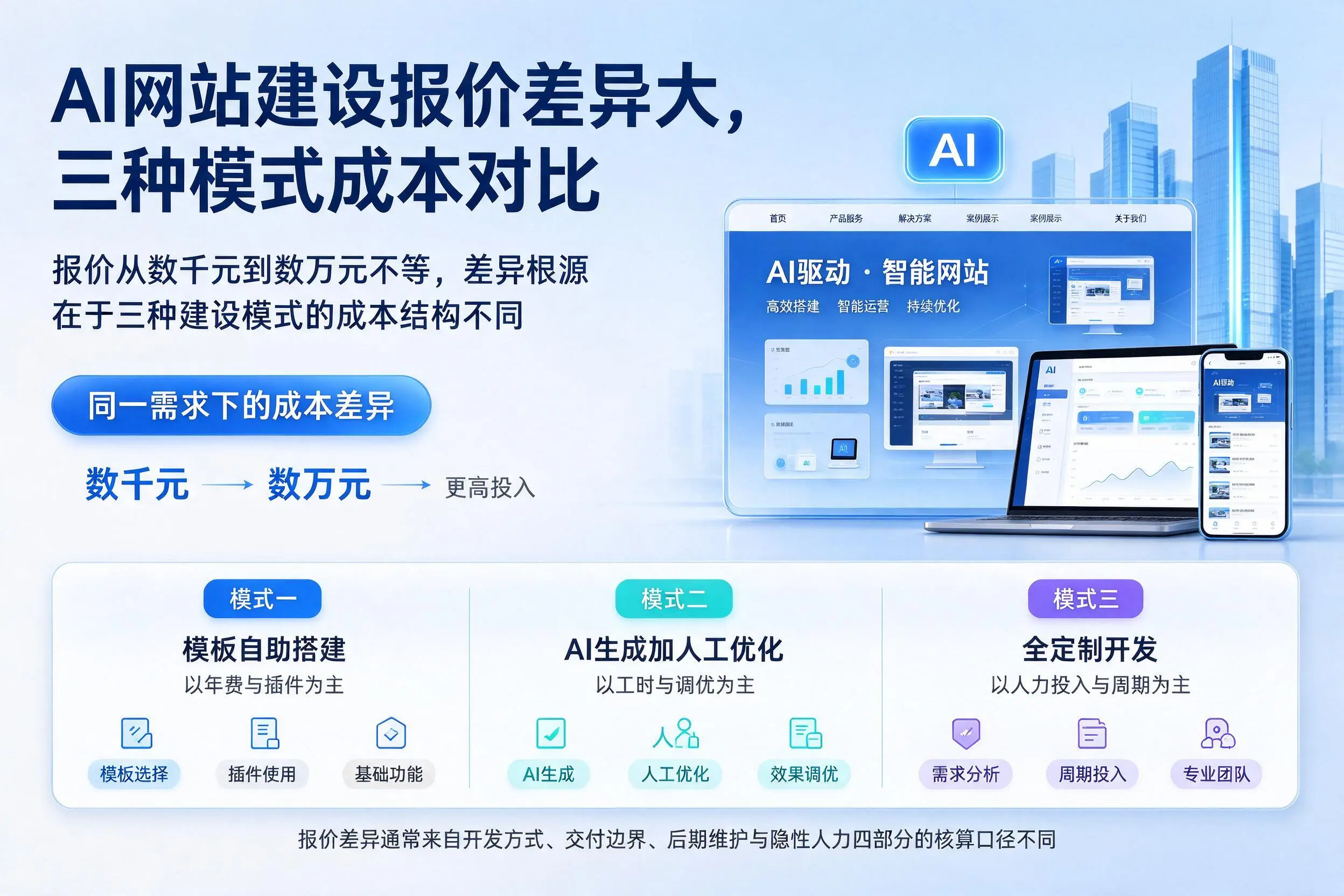 上饶AI网站建设报价差异大，三种模式成本对比
