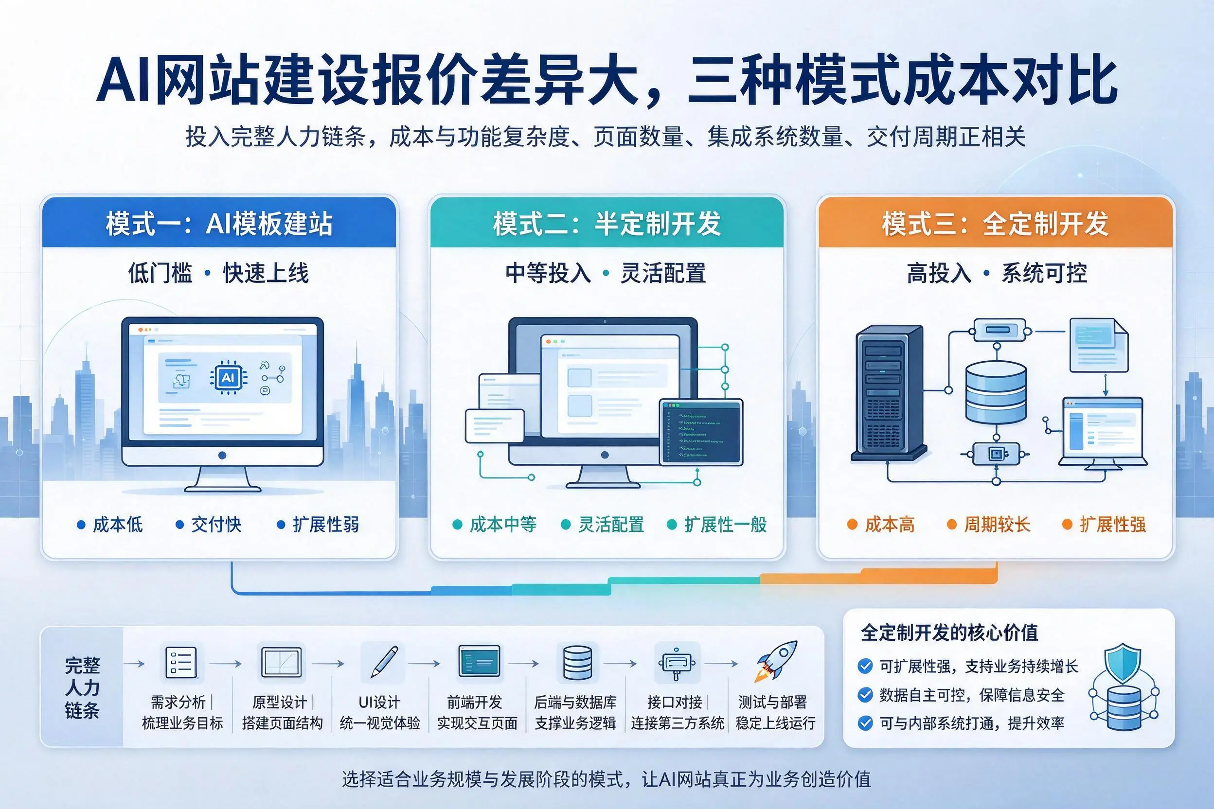上饶AI网站建设报价差异大，三种模式成本对比