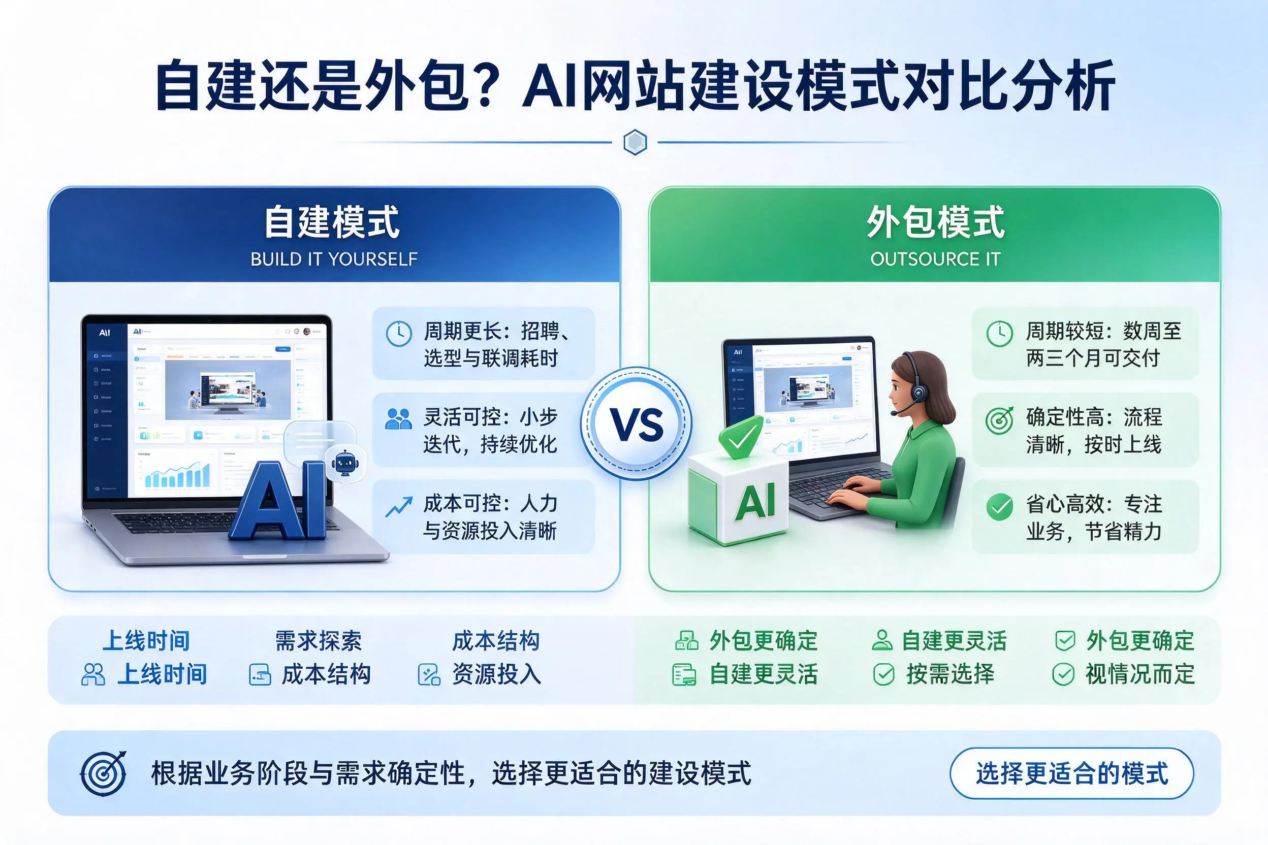 自建还是外包？上饶AI网站建设模式对比分析
