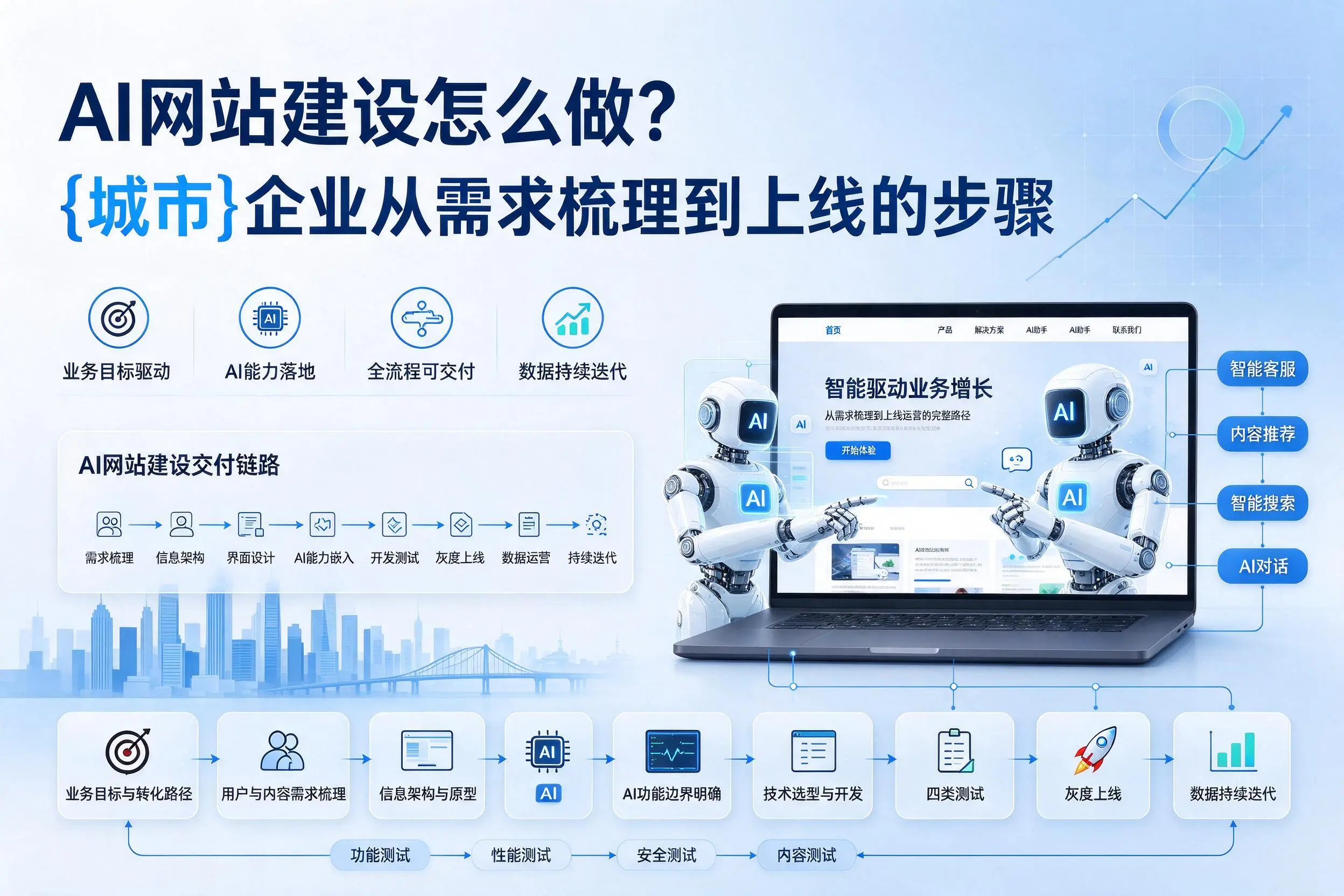 AI网站建设怎么做?上饶企业从需求梳理到上线的步骤