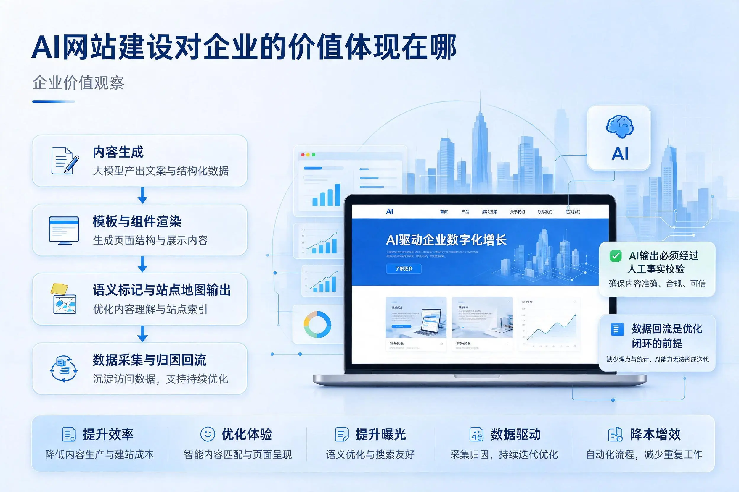 AI网站建设对企业的价值体现在哪,上饶实践观察