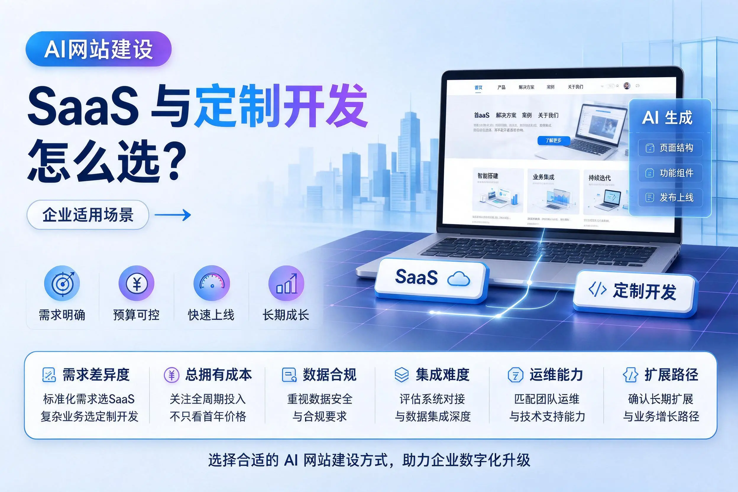 AI网站建设SaaS与定制开发怎么选？上饶企业适用场景