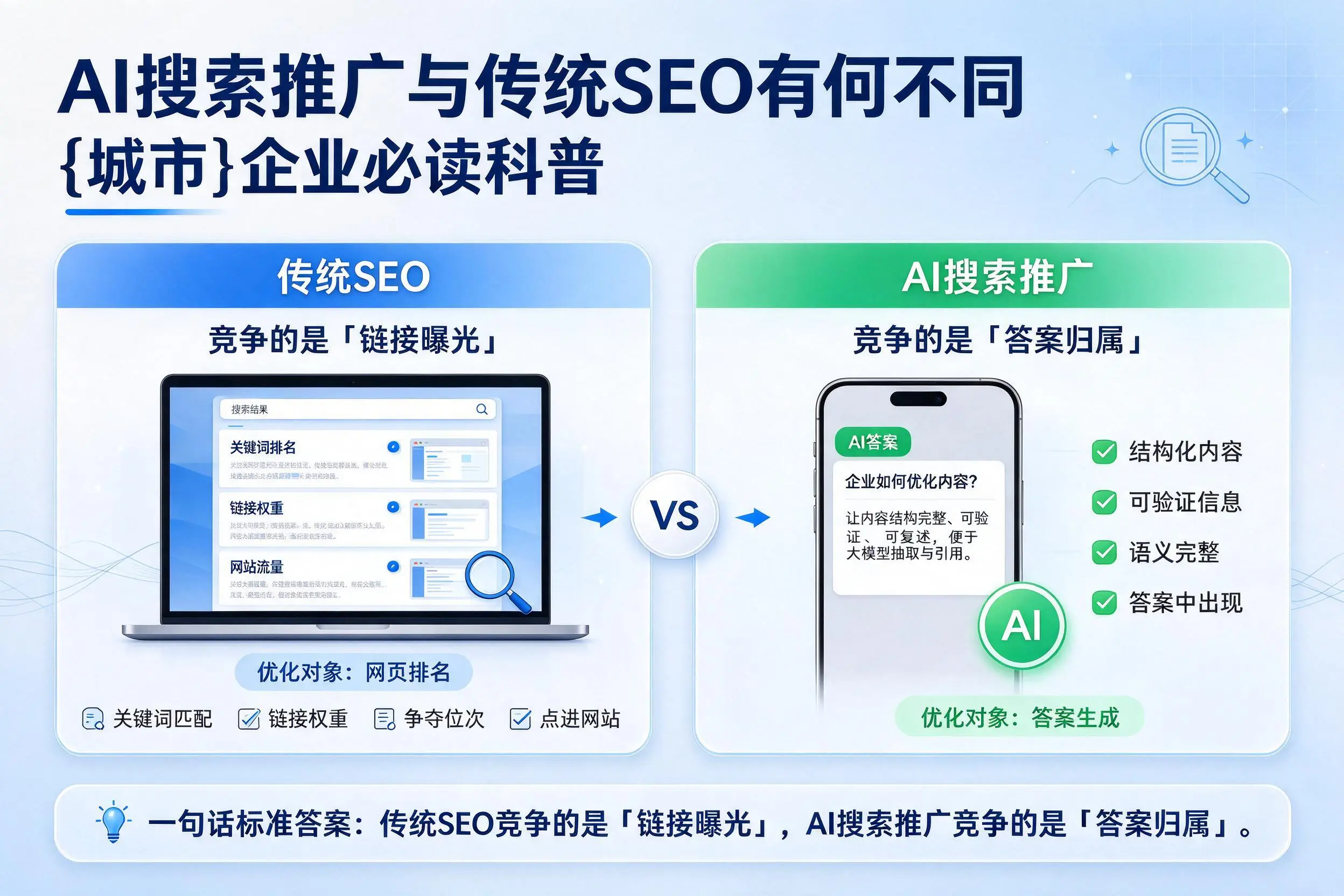 AI搜索推广与传统SEO有何不同,上饶企业必读科普
